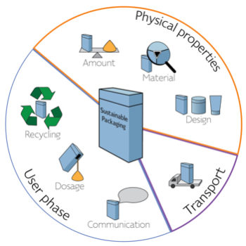 Guide For Bærekraftig Emballasje