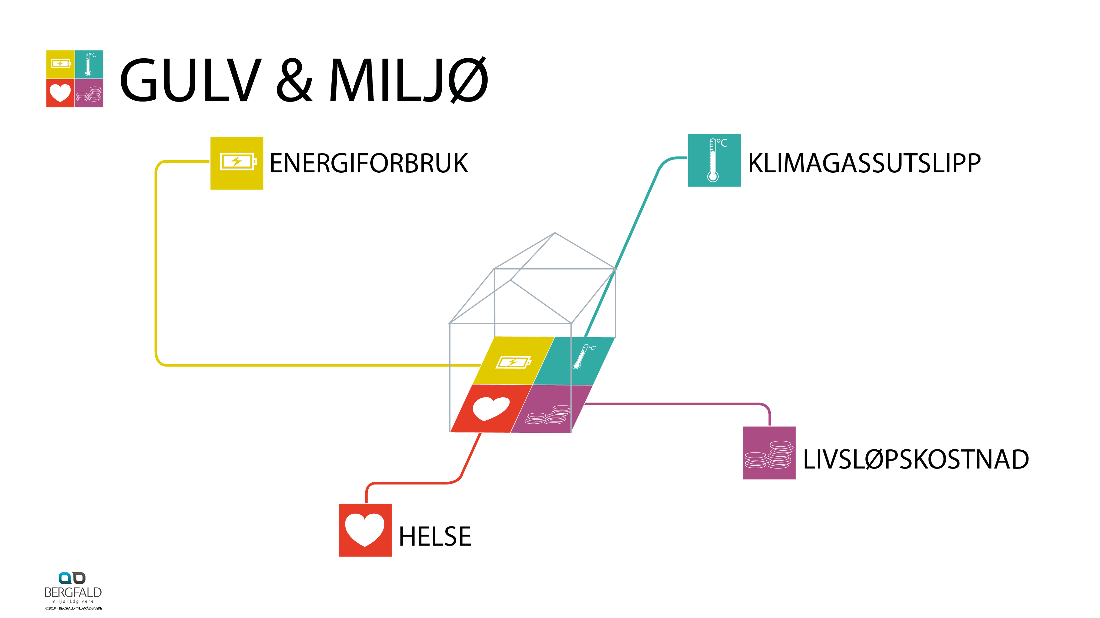 Infografikk Miljø Gulv 3.1.8 NO